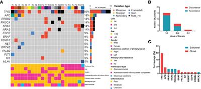 Corrigendum: Longitudinal Circulating Tumor DNA Profiling in Metastatic Colorectal Cancer During Anti-EGFR Therapy